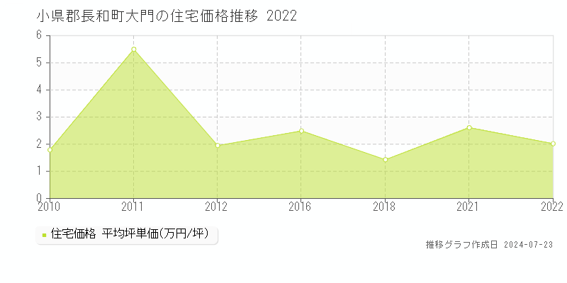 小県郡長和町大門の住宅取引事例推移グラフ 