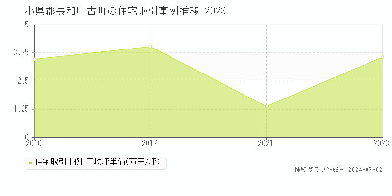 小県郡長和町古町の住宅取引事例推移グラフ 