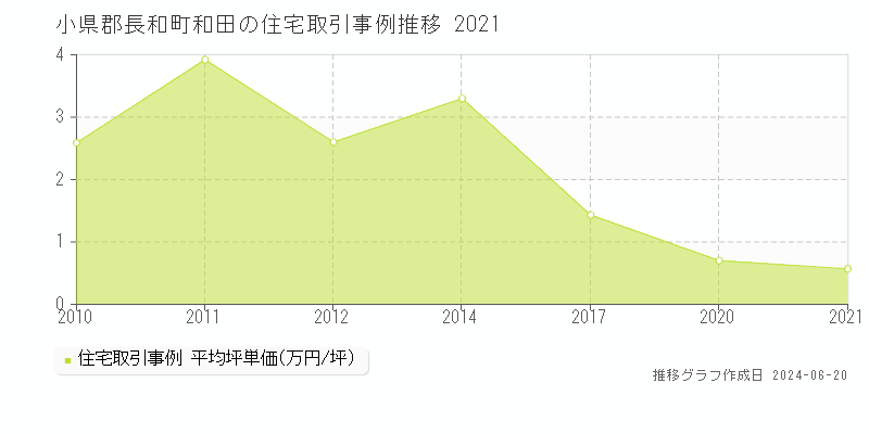 小県郡長和町和田の住宅取引事例推移グラフ 