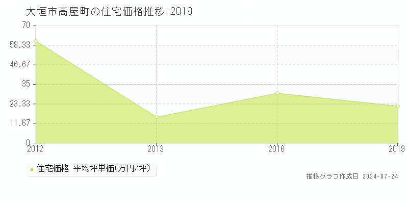 大垣市高屋町の住宅取引事例推移グラフ 