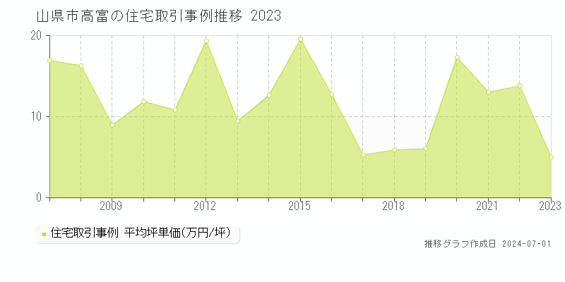山県市高富の住宅取引事例推移グラフ 