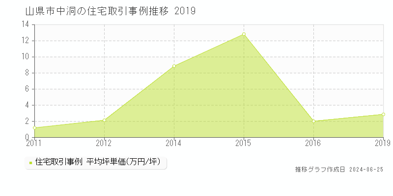 山県市中洞の住宅取引事例推移グラフ 