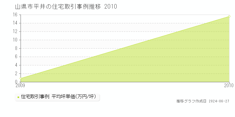 山県市平井の住宅取引事例推移グラフ 