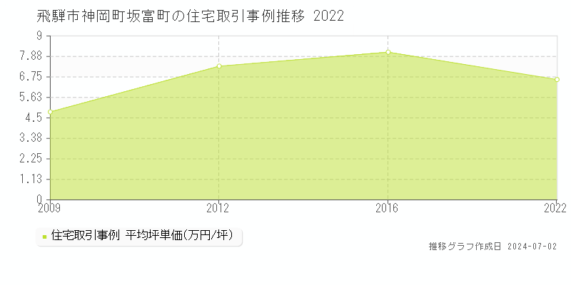 飛騨市神岡町坂富町の住宅取引事例推移グラフ 