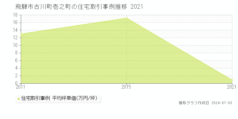 飛騨市古川町壱之町の住宅取引事例推移グラフ 
