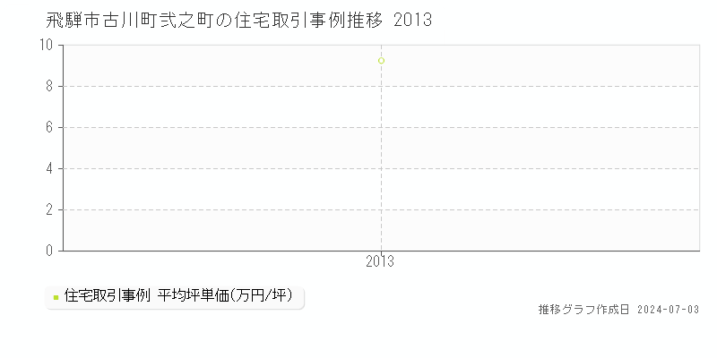 飛騨市古川町弐之町の住宅取引事例推移グラフ 