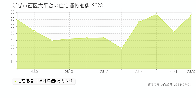 浜松市西区大平台の住宅取引事例推移グラフ 