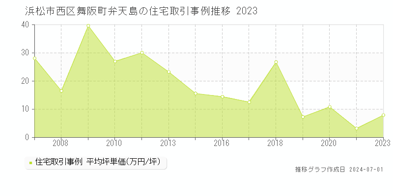 浜松市西区舞阪町弁天島の住宅取引事例推移グラフ 