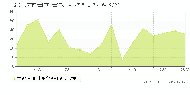浜松市西区舞阪町舞阪の住宅取引事例推移グラフ 