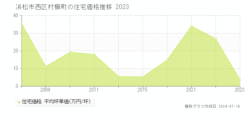 浜松市西区村櫛町の住宅取引事例推移グラフ 
