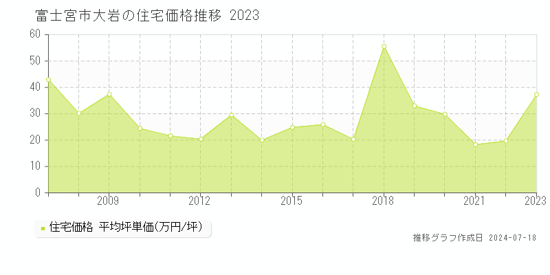 富士宮市大岩の住宅取引事例推移グラフ 