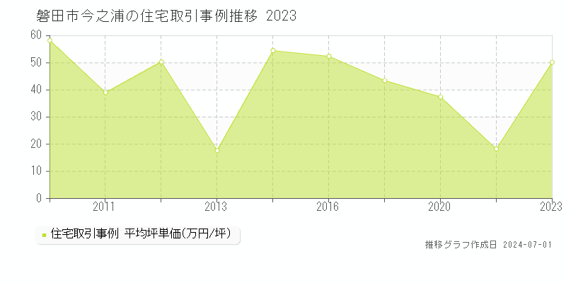 磐田市今之浦の住宅取引事例推移グラフ 