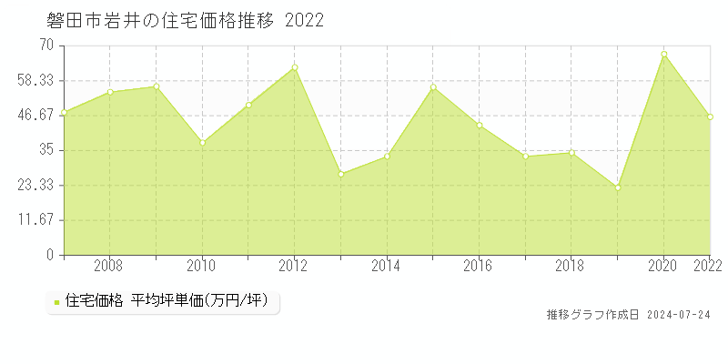 磐田市岩井の住宅取引事例推移グラフ 