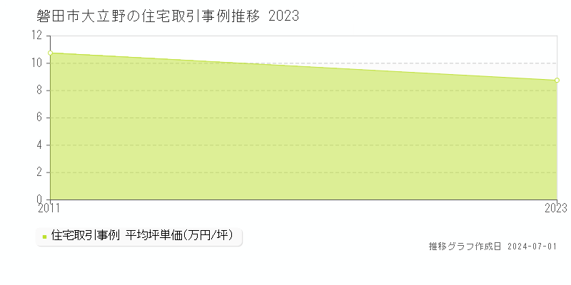 磐田市大立野の住宅取引事例推移グラフ 