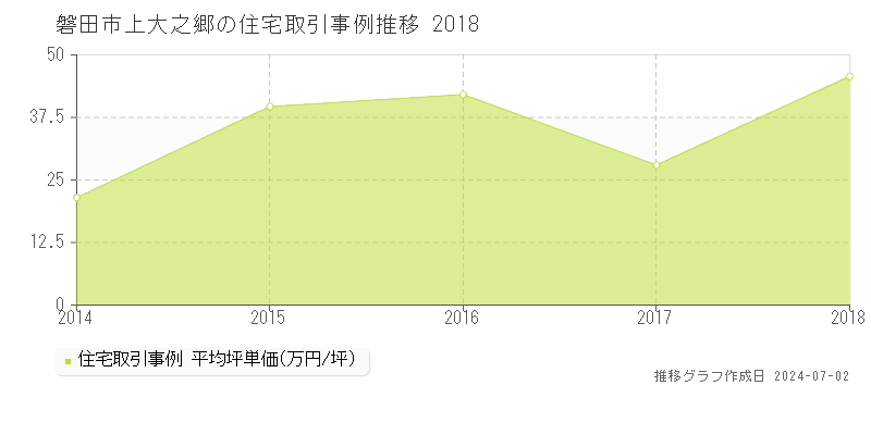 磐田市上大之郷の住宅取引事例推移グラフ 
