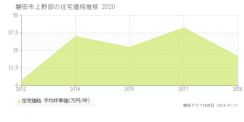 磐田市上野部の住宅取引事例推移グラフ 