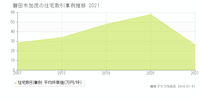 磐田市加茂の住宅取引事例推移グラフ 