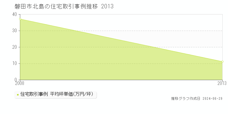 磐田市北島の住宅取引事例推移グラフ 