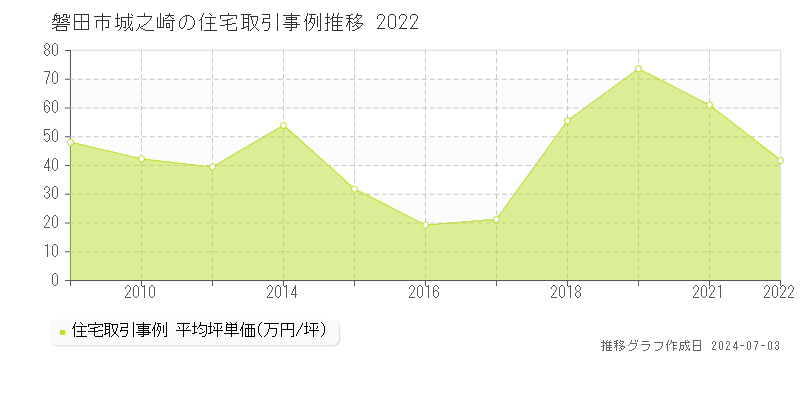 磐田市城之崎の住宅取引事例推移グラフ 