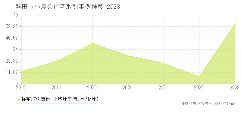 磐田市小島の住宅取引事例推移グラフ 