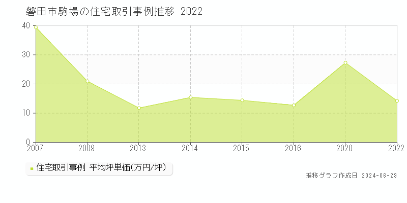 磐田市駒場の住宅取引事例推移グラフ 