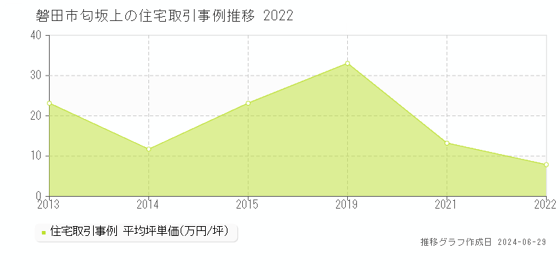 磐田市匂坂上の住宅取引事例推移グラフ 
