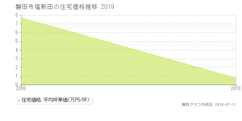 磐田市塩新田の住宅取引事例推移グラフ 
