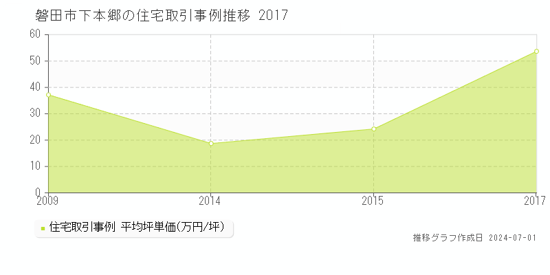 磐田市下本郷の住宅取引事例推移グラフ 