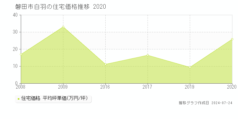 磐田市白羽の住宅取引事例推移グラフ 