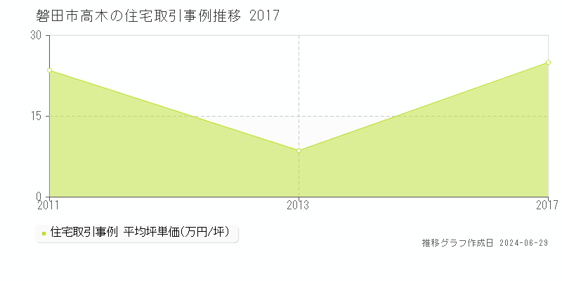 磐田市高木の住宅取引事例推移グラフ 