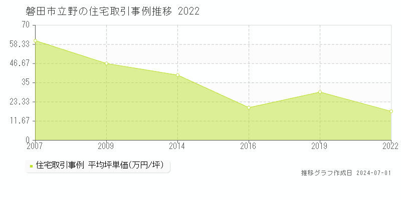 磐田市立野の住宅取引事例推移グラフ 