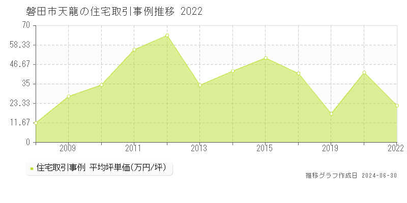 磐田市天龍の住宅取引事例推移グラフ 