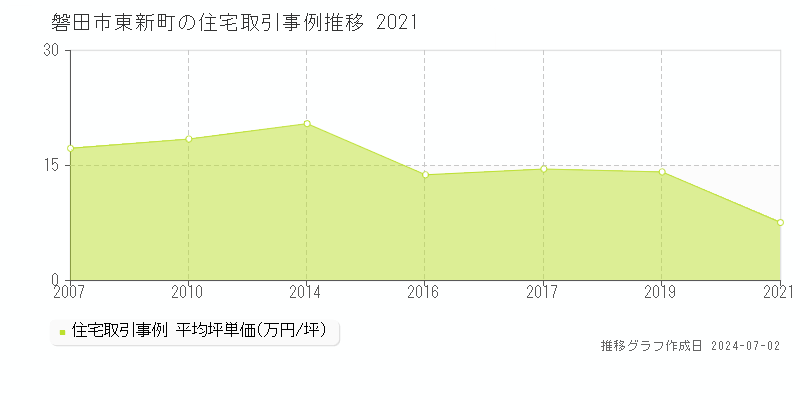 磐田市東新町の住宅取引事例推移グラフ 