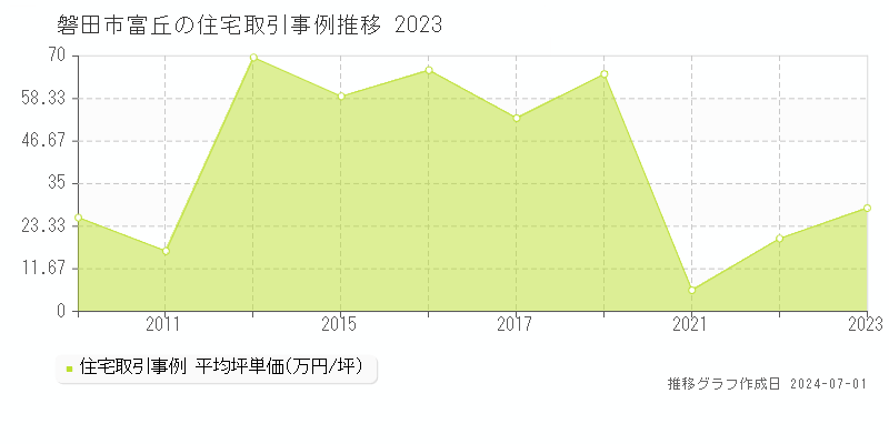 磐田市富丘の住宅取引事例推移グラフ 