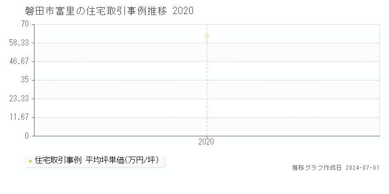 磐田市富里の住宅取引事例推移グラフ 