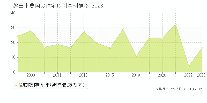 磐田市豊岡の住宅取引事例推移グラフ 