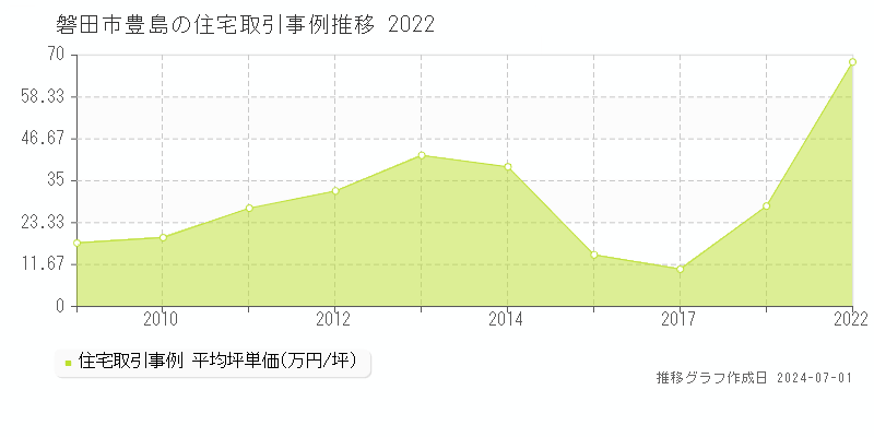 磐田市豊島の住宅取引事例推移グラフ 