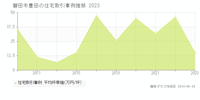 磐田市豊田の住宅取引事例推移グラフ 