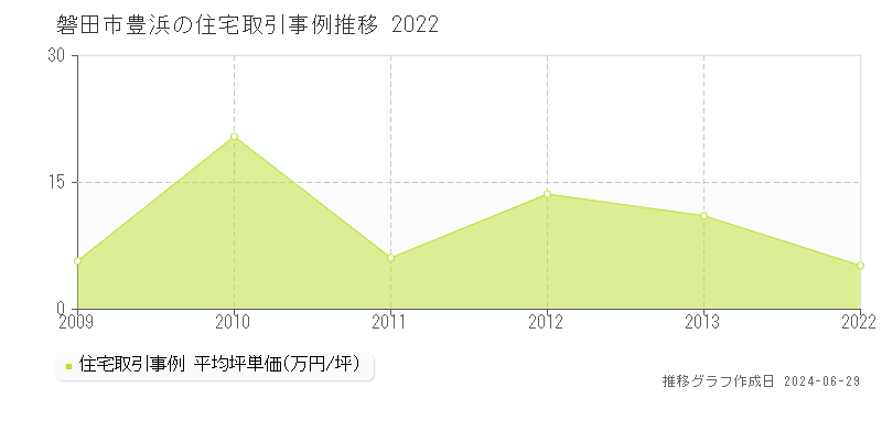 磐田市豊浜の住宅取引事例推移グラフ 