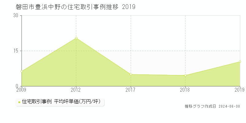 磐田市豊浜中野の住宅取引事例推移グラフ 