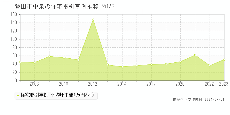磐田市中泉の住宅取引事例推移グラフ 