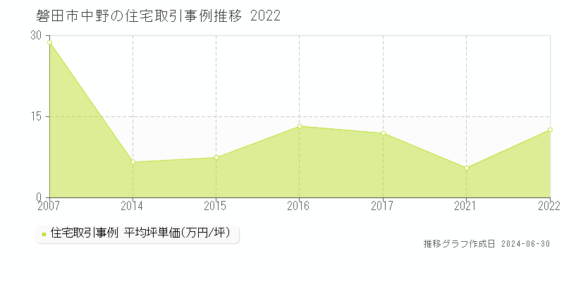 磐田市中野の住宅取引事例推移グラフ 