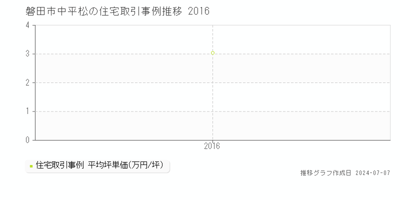磐田市中平松の住宅取引事例推移グラフ 
