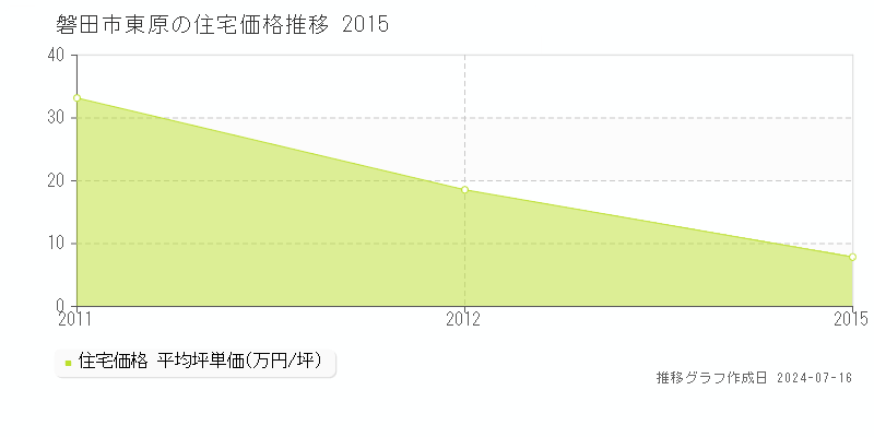 磐田市東原の住宅取引事例推移グラフ 