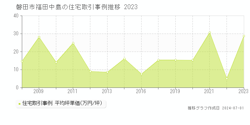 磐田市福田中島の住宅取引事例推移グラフ 