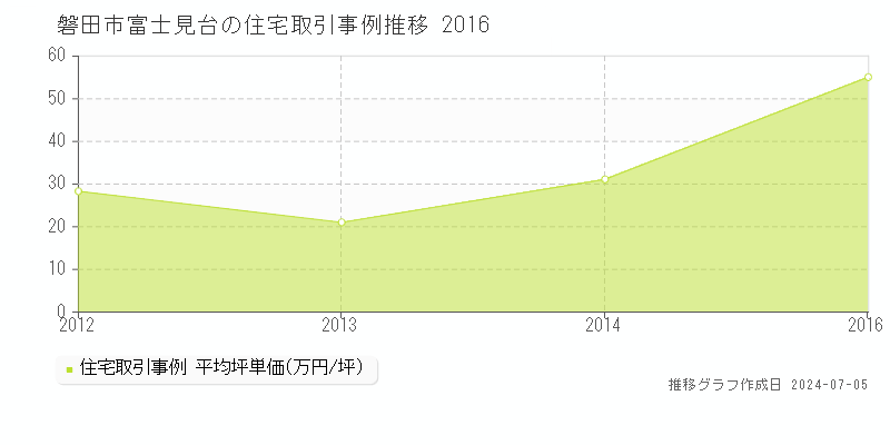 磐田市富士見台の住宅取引事例推移グラフ 