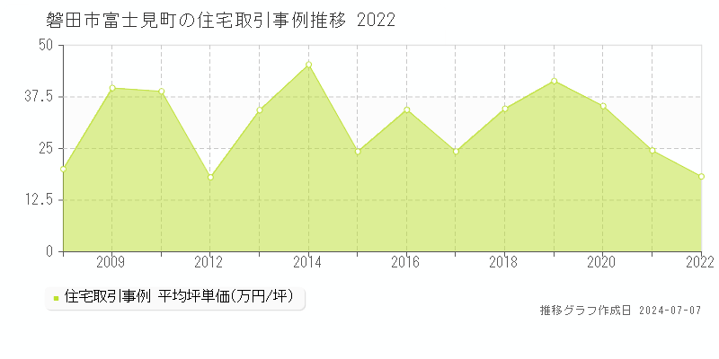 磐田市富士見町の住宅取引事例推移グラフ 