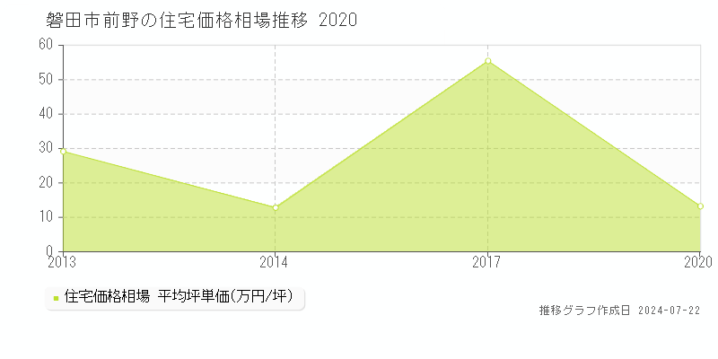 磐田市前野の住宅取引事例推移グラフ 