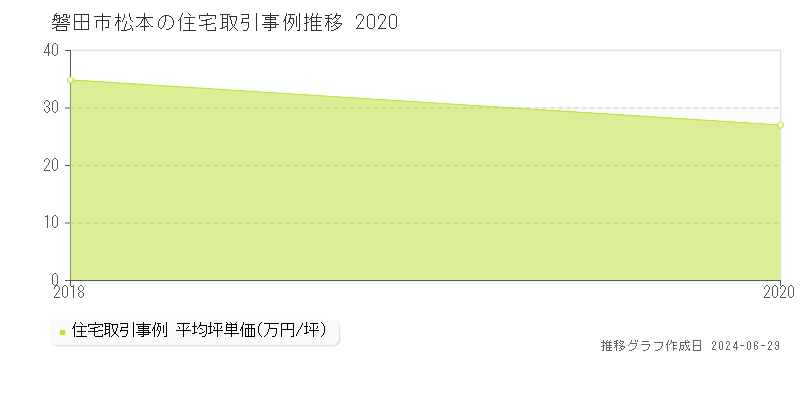 磐田市松本の住宅取引事例推移グラフ 