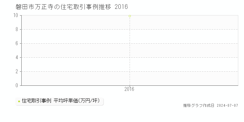 磐田市万正寺の住宅取引事例推移グラフ 